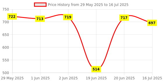 flipkart.com Blue Birds Photography Mobile Tablet Stand Holder Tripod for Overhead Sketch Video shooting Tripod, Tripod Ball Head, Tripod Bracket, Tripod Clamp, Tripod Kit Price History Graph from 29 May 2025 to 16 Jul 2025
