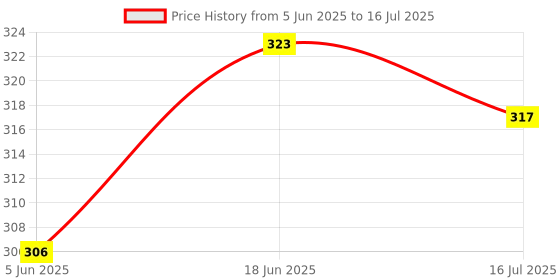 flipkart.com Blue Birds Selfie stick tripod Detachable selfie stick for vlog Bluetooth Remote For Mobile Tripod, Tripod Kit, Tripod Clamp, Monopod Price History Graph from 5 Jun 2025 to 16 Jul 2025