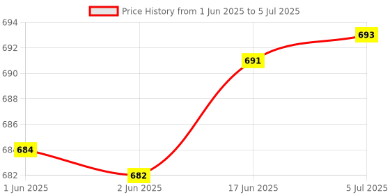 flipkart.com Blue Birds Tabletop Overhead Tripod Mobile Holder with 360 Rotate for Cooking Sketch Videos Tripod, Tripod Ball Head, Tripod Bracket, Tripod Clamp, Tripod Kit Price History Graph from 1 Jun 2025 to 5 Jul 2025