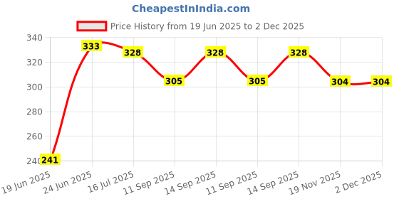 flipkart.com Blue Birds Top Selling 1/4 Screw Mobile Clip Bracket Holder Mount Adapter with ball head Tripod, Tripod Ball Head, Tripod Bracket, Tripod Clamp, Monopod Price History Graph from 19 Jun 2025 to 1 Dec 2025