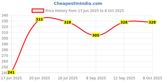 flipkart.com Blue Birds Tripod Ball Head with 360 Degree Mobile Holder Mount Bracket Tripod, Tripod Ball Head, Tripod Bracket, Tripod Clamp, Monopod Price History Graph from 17 Jun 2025 to 8 Oct 2025