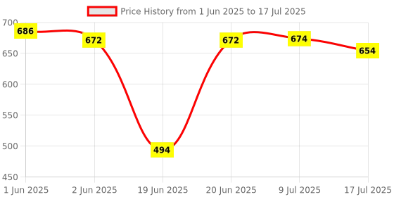 flipkart.com Blue Birds Tripod For Creating Cooking Sketch Product Drawing Videos Overhead Tripod Stand Tripod, Tripod Ball Head, Tripod Bracket, Tripod Clamp, Tripod Kit Price History Graph from 1 Jun 2025 to 17 Jul 2025