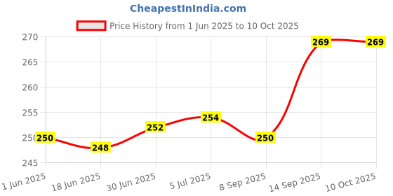 flipkart.com Blue Birds Universal 360° Mobile holder,6-10cm width for cycle,bike, Scooty, Scooter Mobile Holder Price History Graph from 1 Jun 2025 to 10 Oct 2025