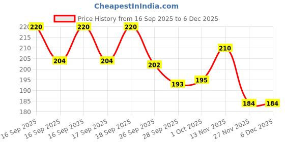 flipkart.com party midlinkerz Blue Birthday Balloons Party Decoration Kit Set items for Boys, Husband party midlinkerz Price History Graph from 16 Sep 2025 to 5 Dec 2025