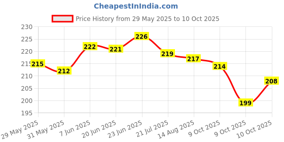 flipkart.com zebra finch Blue Birthday Decoration kit with net curtain and light. zebra finch Price History Graph from 29 May 2025 to 10 Oct 2025