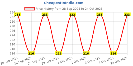 flipkart.com zebra finch Blue Birthday Decoration kit with net curtain and light. zebra finch Price History Graph from 28 Sep 2025 to 24 Oct 2025