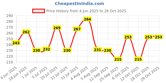 flipkart.com zambooree Blue Birthday, Photo Banner, LED, Arc Ribbon, Net, 30 balloon & 2 Confetti zambooree Price History Graph from 4 Jun 2025 to 24 Oct 2025