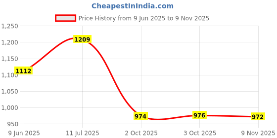 flipkart.com bhcarpets Blue, Black Acrylic Carpet bhcarpets Price History Graph from 9 Jun 2025 to 9 Nov 2025