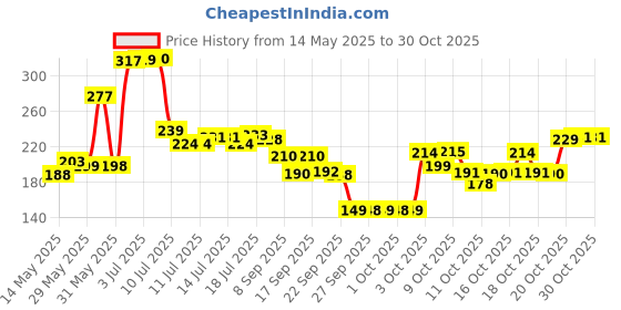 flipkart.com the fresh livery Blue, Black Cotton Runner the fresh livery Price History Graph from 14 May 2025 to 30 Oct 2025