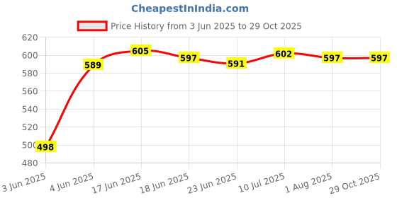 flipkart.com elmira Blue, Black Men & Women Sling Bag Mini Sling Bag elmira Price History Graph from 3 Jun 2025 to 28 Oct 2025