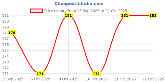 flipkart.com anand Blue, Blue Men & Women Sling Bag Sling Shoulder|Crossbody Pouch Bag Navy Blue 2012 S anand Price History Graph from 13 Sep 2025 to 21 Oct 2025