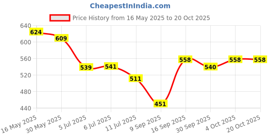 flipkart.com ram musical Blue Bongo With Cover GO-l 645 Wooden Bongo ram musical Price History Graph from 16 May 2025 to 20 Oct 2025