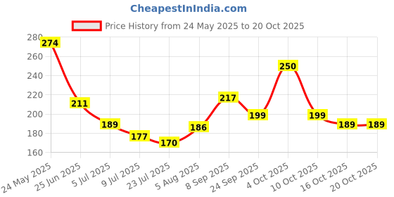 flipkart.com spinz Blue Bounce Perfumed Deo, 24 Hours Long Lasting Freshness Deodorant Spray-For Women spinz Price History Graph from 24 May 2025 to 20 Oct 2025