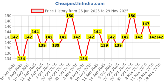 flipkart.com benstar Blue Boxing Hand warp cotton Material Boxing Hand Wrap benstar Price History Graph from 26 Jun 2025 to 28 Nov 2025