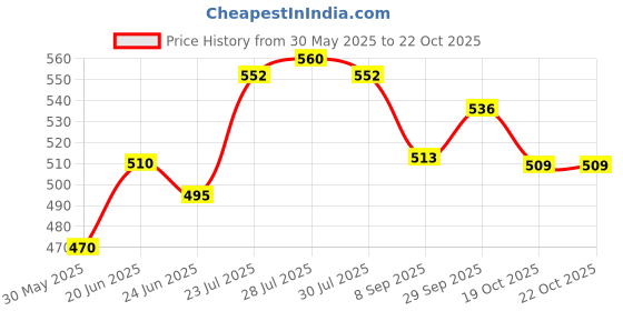 flipkart.com aristo Blue Brazuca Football with Inflating Air Pump Football - Size: 5 aristo Price History Graph from 30 May 2025 to 22 Oct 2025