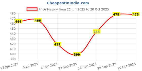flipkart.com dibaco sports Blue Brazuca top Glider Football - Size: 5 dibaco sports Price History Graph from 22 Jun 2025 to 19 Oct 2025