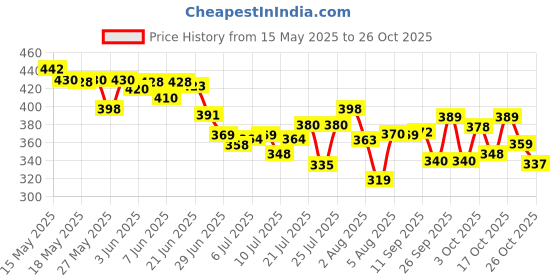 flipkart.com mysashop Blue, Brown Men & Women Sling Bag Anti-Theft, Waterproof, USB Charging, Crossbody Sling Bag with Adjustable Strap mysashop Price History Graph from 15 May 2025 to 26 Oct 2025