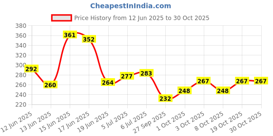 flipkart.com nitya enterprise blue Bus Compass 2 Art Metal Pencil Box nitya enterprise Price History Graph from 12 Jun 2025 to 29 Oct 2025