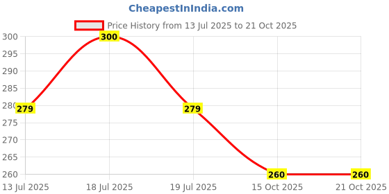 flipkart.com chigy wooh Blue Bus Pencil box NA Art EVA Pencil Box chigy wooh Price History Graph from 13 Jul 2025 to 21 Oct 2025