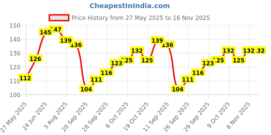 flipkart.com wekonnect Blue Business Visiting Card Book Case Organizer, Portable Holder Binder File Sleeve Storage, Holds 480 Card Holder wekonnect Price History Graph from 27 May 2025 to 16 Nov 2025