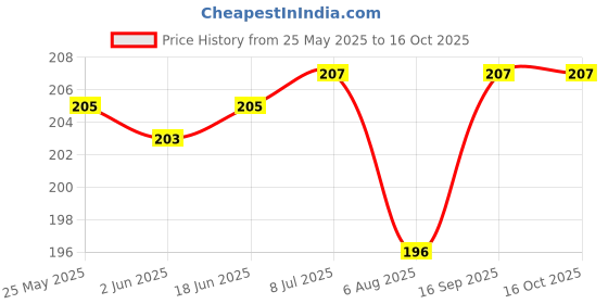 flipkart.com nishee beats Blue Butterfly Nose Shaper Nose Shaper nishee beats Price History Graph from 25 May 2025 to 16 Oct 2025