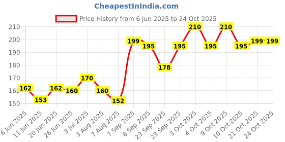 flipkart.com stylo blue capo Clutch Guitar Capo stylo Price History Graph from 6 Jun 2025 to 24 Oct 2025