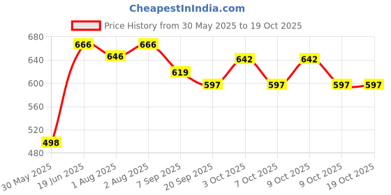 flipkart.com jd enterpeise Blue Capsule Baby Swing Bouncer jd enterpeise Price History Graph from 30 May 2025 to 17 Oct 2025