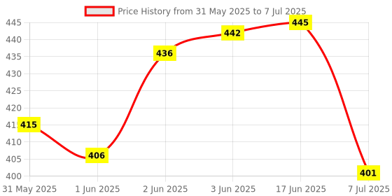 flipkart.com s.v.enterprises Blue Car Portable Handheld Skateboard, 24" Light Flashing 4 Wheels Motorized Skateboard s.v.enterprises Price History Graph from 31 May 2025 to 7 Jul 2025