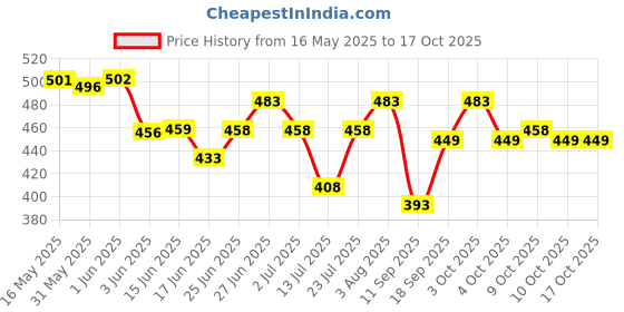 flipkart.com ram musical blue chack dholak 1322 Nut & Bolts Dholak ram musical Price History Graph from 16 May 2025 to 15 Oct 2025