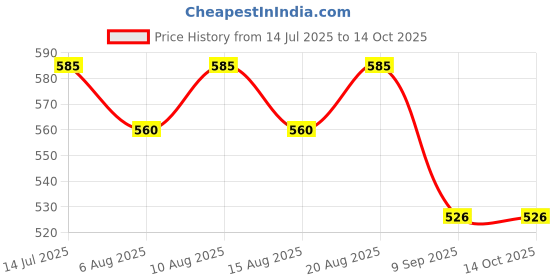 flipkart.com club 147 BLUE CHALK & SliP ON TIP 9MM (10PCS) Snooker, Pool, Billiards Cue Chalk club 147 Price History Graph from 14 Jul 2025 to 14 Oct 2025