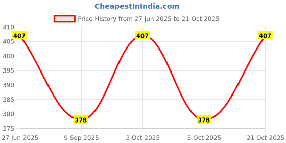 flipkart.com to the nines Blue Checks Bow Tie & Matching Pocket Square Cross Bow to the nines Price History Graph from 27 Jun 2025 to 21 Oct 2025