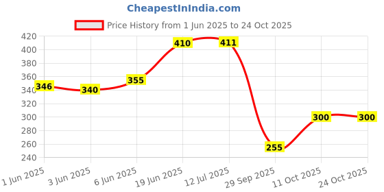 flipkart.com truewallet Blue Chenille Carpet truewallet Price History Graph from 1 Jun 2025 to 23 Oct 2025
