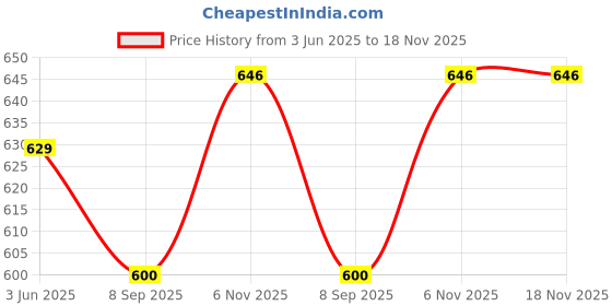 flipkart.com sparrow world Blue Chenille Carpet sparrow world Price History Graph from 3 Jun 2025 to 18 Nov 2025