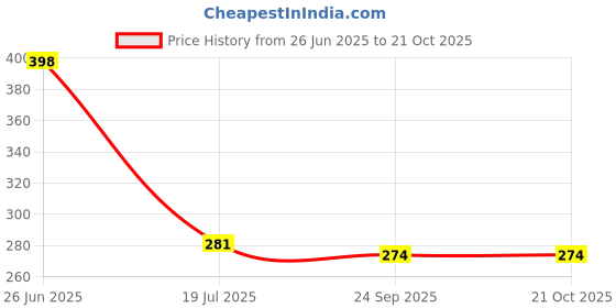 flipkart.com sparrow world Blue Chenille Carpet sparrow world Price History Graph from 26 Jun 2025 to 20 Oct 2025