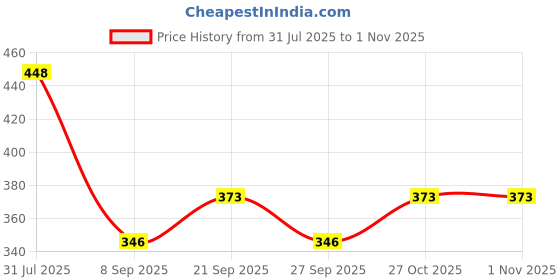 flipkart.com raas Blue Chenille Carpet raas Price History Graph from 31 Jul 2025 to 31 Oct 2025