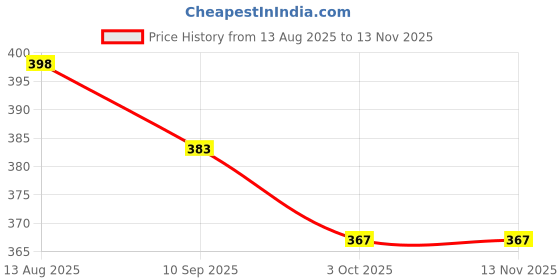 flipkart.com furnishing hut Blue Chenille Runner furnishing hut Price History Graph from 13 Aug 2025 to 13 Nov 2025