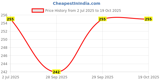 flipkart.com alexvyan Blue Chin Strap Anti Snoring Device Stops Snoring Stopper for Men & Women Anti-snoring Device alexvyan Price History Graph from 2 Jul 2025 to 19 Oct 2025