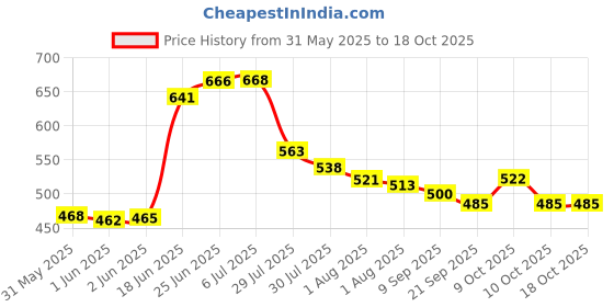 flipkart.com jd enterpeise Blue Circle Baby Swing Bouncer jd enterpeise Price History Graph from 31 May 2025 to 18 Oct 2025