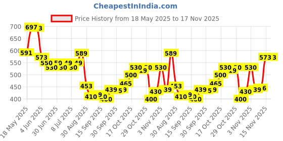 flipkart.com wegopro Blue coffee grinder 4 Cups Coffee Maker wegopro Price History Graph from 18 May 2025 to 16 Nov 2025