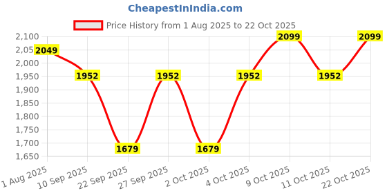 flipkart.com ssenrw BLUE COLOR COW MAT HAEVY QUALITY FOR Cow, Cat, Dog, Guinea Pig, Hamster, Miniature Pig Pet Mat ssenrw Price History Graph from 1 Aug 2025 to 22 Oct 2025