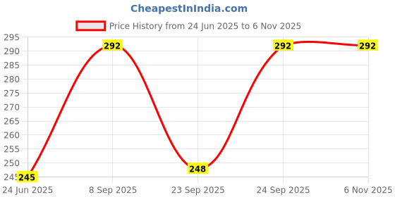 flipkart.com stylin Blue Color Mouth Organ With 48 holes (2Reeds) stylin Price History Graph from 24 Jun 2025 to 4 Nov 2025