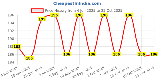 flipkart.com adore Blue Color Organic Training Cup With Easy Handle- Turn up Straw - Food Grade PP- Leak Proof adore Price History Graph from 4 Jun 2025 to 22 Oct 2025