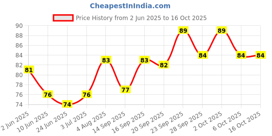 flipkart.com skore Blue Coloured With Condom Dispose Bags Condom skore Price History Graph from 2 Jun 2025 to 16 Oct 2025