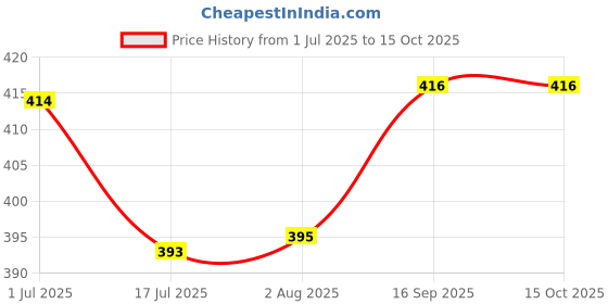 flipkart.com rbc riya r blue combo combo of net bed and sleeping bag crib rbc riya r Price History Graph from 1 Jul 2025 to 14 Oct 2025