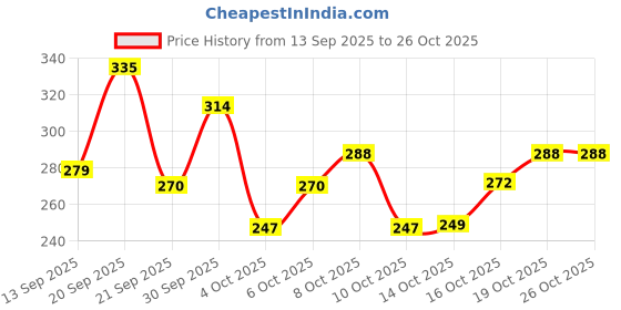 flipkart.com skore Blue Condom skore Price History Graph from 13 Sep 2025 to 25 Oct 2025
