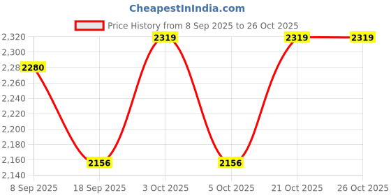 flipkart.com momzjoy Blue Contrast Versatile Nursing Stole Ladies Feeding Cloak momzjoy Price History Graph from 8 Sep 2025 to 26 Oct 2025