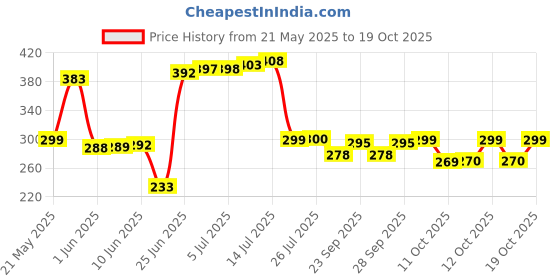 flipkart.com nature a Blue Cotton Carpet nature a Price History Graph from 21 May 2025 to 19 Oct 2025