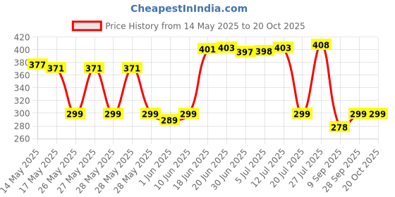 flipkart.com nature a Blue Cotton Carpet nature a Price History Graph from 14 May 2025 to 19 Oct 2025