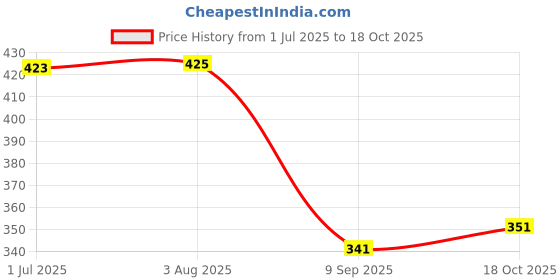 flipkart.com furnishing hut Blue Cotton Carpet furnishing hut Price History Graph from 1 Jul 2025 to 18 Oct 2025