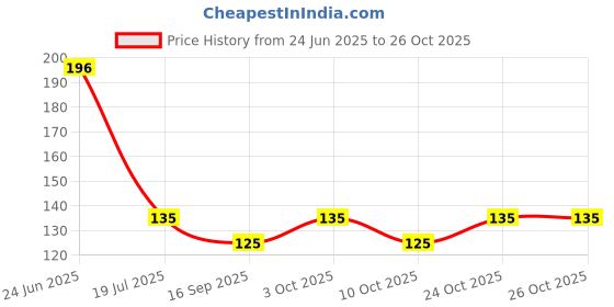 flipkart.com ahcollection Blue Cotton Carpet ahcollection Price History Graph from 24 Jun 2025 to 26 Oct 2025